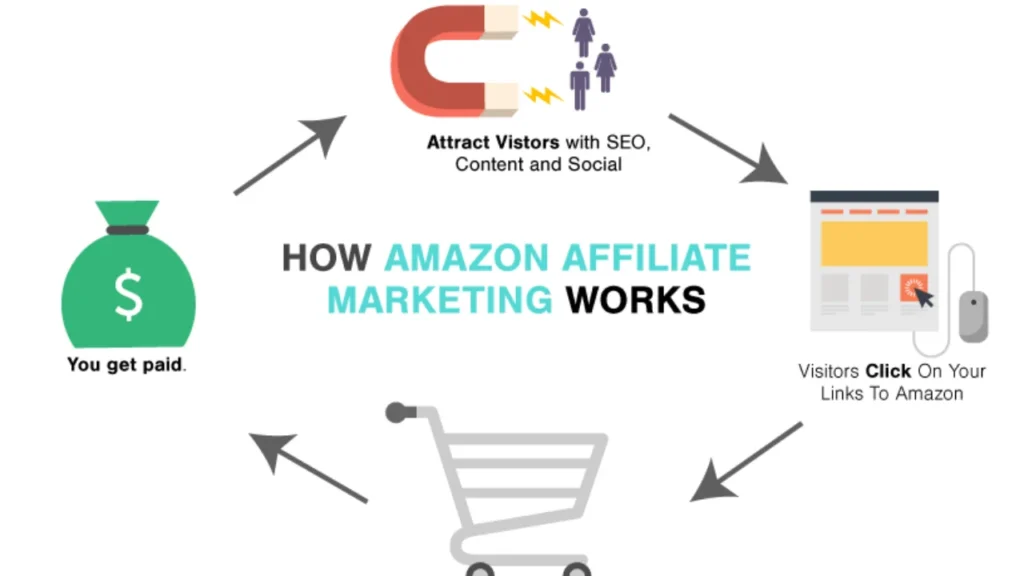 Amazon Affiliate Marketing: How Does the Amazon Affiliate Program Work?