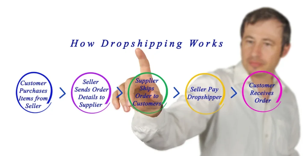 Dropshipping is one of the Top 20 Profitable Part Time Business Ideas in 2024